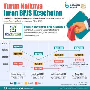Iuran BPJS Kelas 1
