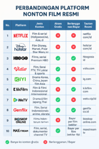 Perbandingan Platform Film
